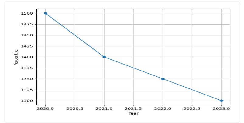 IIT Mandi Reviews Trend Graph